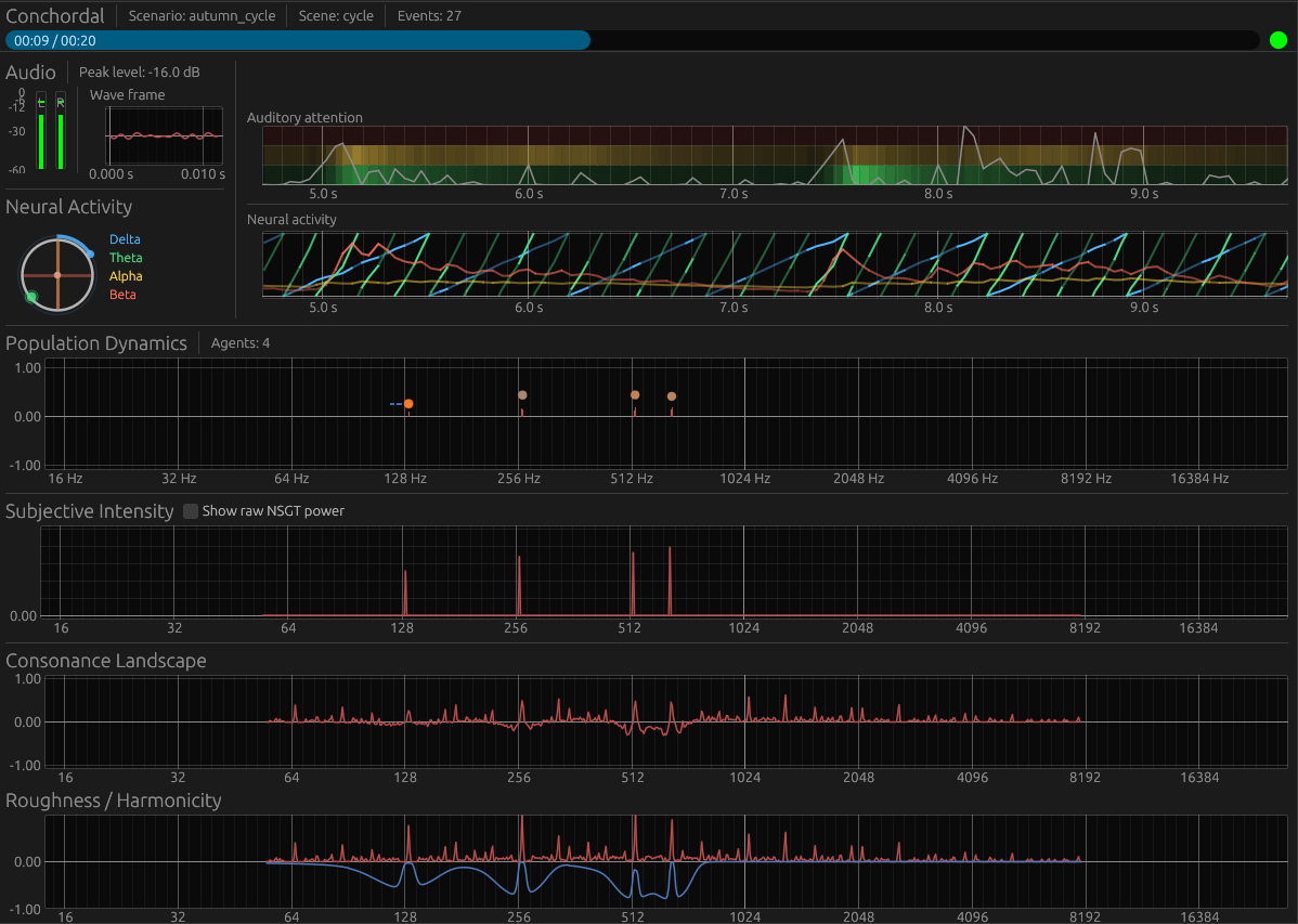 Conchordal instrument interface showing audio meters, auditory attention and neural activity traces, four agents across a frequency axis, and intensity, consonance, roughness and harmonicity plots.